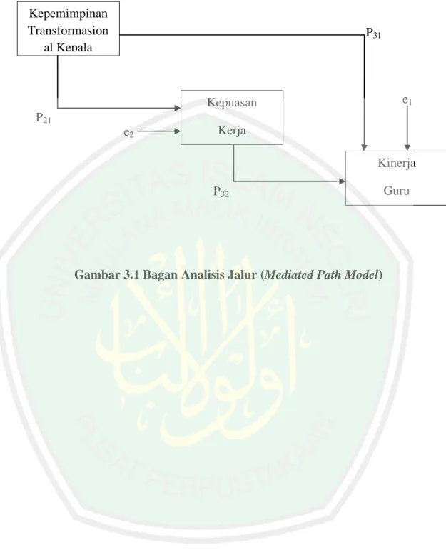 Gambar 3.1 Bagan Analisis Jalur (Mediated Path Model) P21