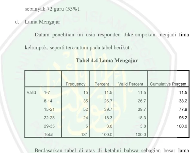 Tabel 4.4 Lama Mengajar 