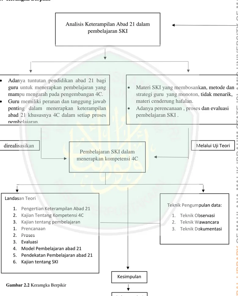 Gambar 2.2 Keramgka Berpikir 