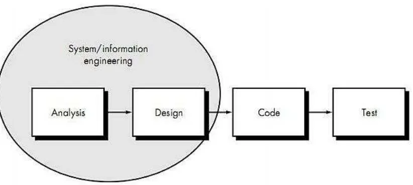 Gambar 3.2. Proses Rekayasa Models Sekuental Linier (Pressman, 2012). 