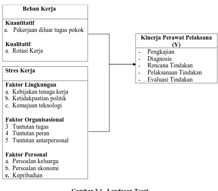 Gambar 2.1.  Landasan Teori 