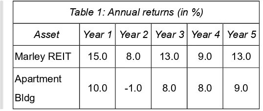 Table 1: Annual returns (in %)