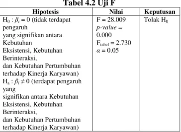 Tabel 4.2 Uji F 