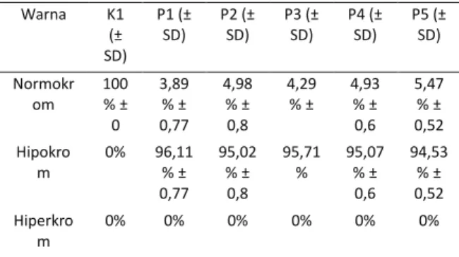 Tabel  2.  Rata-rata  persentase  bentuk  eritrosit  yang  diamati per 1000 eritrosit 