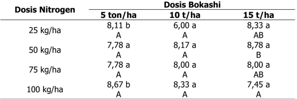 Tabel 2. Pengaruh Interaksi Dosis Pupuk Organik dan Dosis Pupuk Nitrogen     Bokashi terhadap Jumlah Daun 