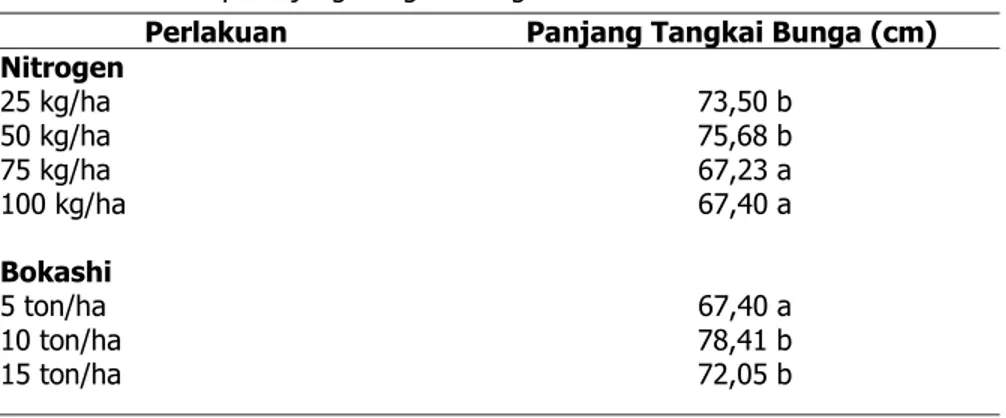 Tabel 3. Pengaruh Dosis Pupuk Organik Bokashi dan Dosis Pupuk Nitrogen  terhadap Panjang Tangkai Bunga