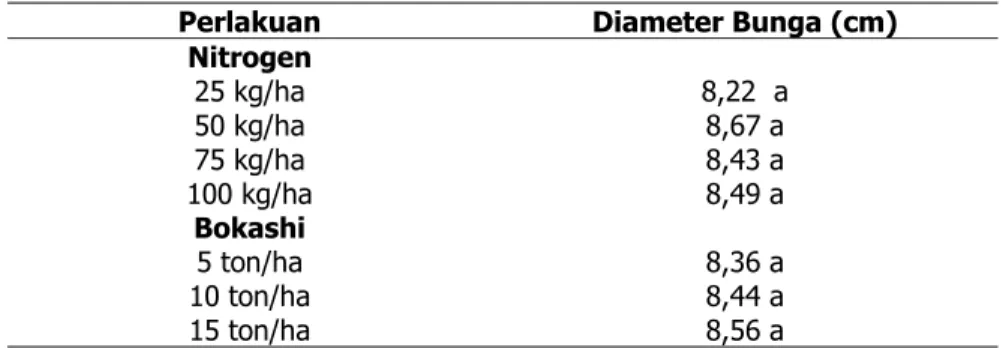 Tabel 5. Pengaruh Dosis Pupuk Organmik Bokashi dan Dosis Pupuk Nitrogen  terhadap Diameter Bunga