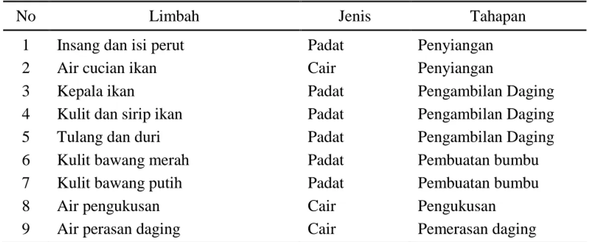 Tabel 1. Identifikasi limbah pengolahan abon ikan kelompok Shefish  