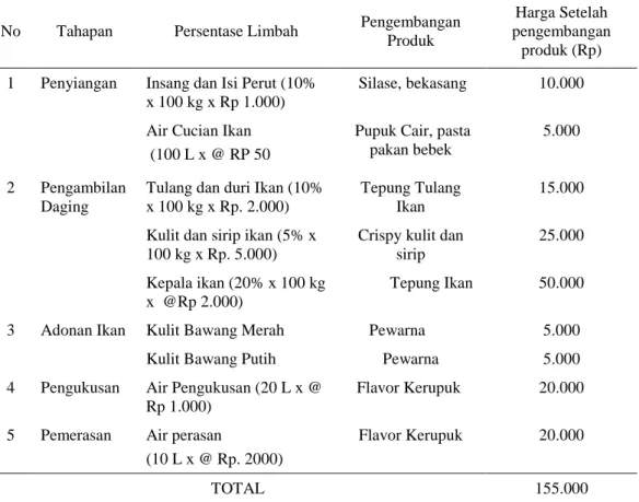 Tabel 2.  Analisis  nilai ekonomi limbah pengolahan abon ikan bandeng  