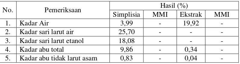 Tabel 4.1 Hasil karakteristik simplisia dan ekstrak daun kluwih 