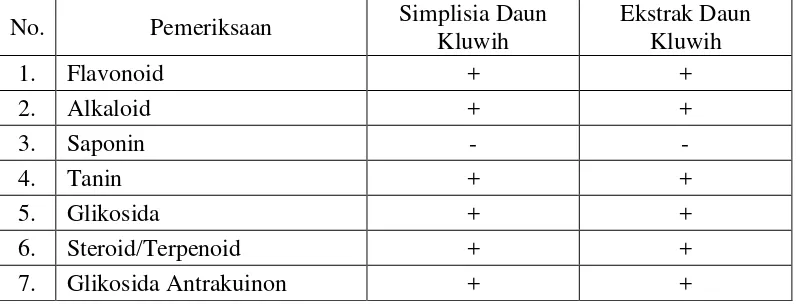 Tabel 4.2 Hasil skrining fitokimia serbuk simplisia daun kluwih 