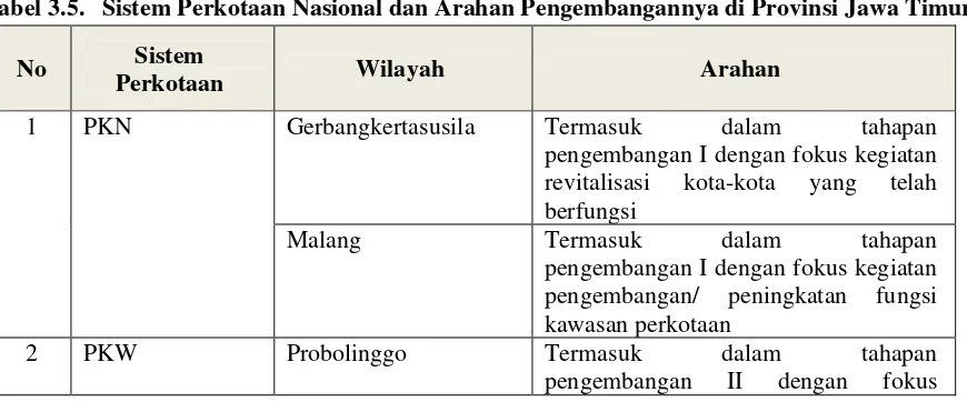 Tabel 3.5. Sistem Perkotaan Nasional dan Arahan Pengembangannya di Provinsi Jawa Timur 