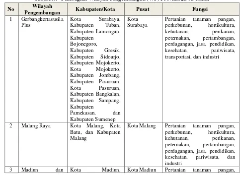 Tabel 3.7. Pembagian Wilayah Pengembangan (WP) Provinsi Jawa Timur 