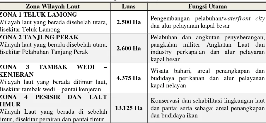 Tabel 3.9. Rencana Pembagian Zona Wilayah Laut Kota Surabaya 
