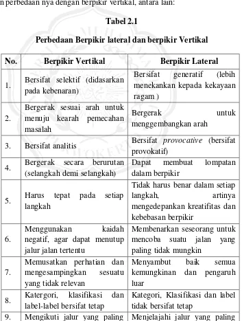 Tabel 2.1 Perbedaan Berpikir lateral dan berpikir Vertikal 