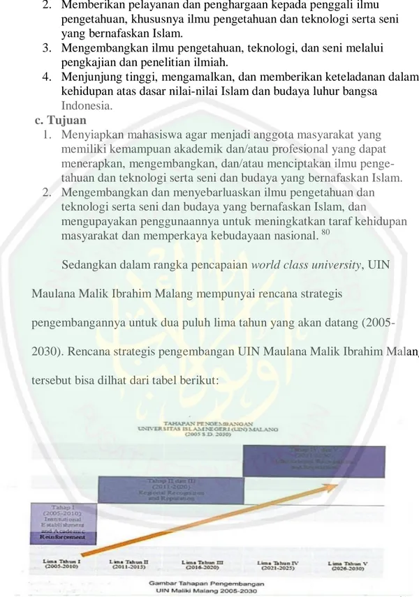 Gambar 4.1: Roadmap Pengembangan UIN Maulana Malik Ibrahim Malang 81                                                 