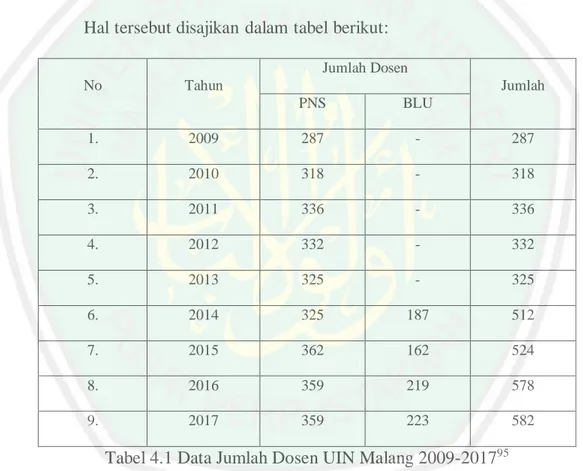 Tabel 4.1 Data Jumlah Dosen UIN Malang 2009-2017 95