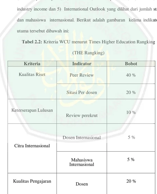 Tabel 2.2: Kriteria WCU menurut Times Higher Education Rangking  (THE Rangking) 