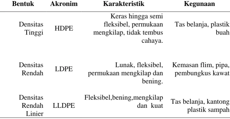 Tabel 2.1. Jenis – jenis Polietilen 