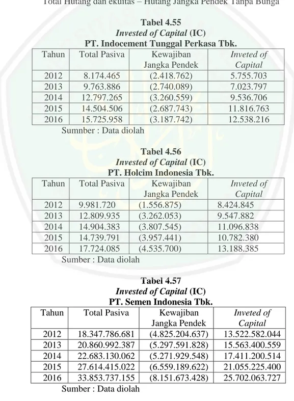 Tabel 4.56  Invested of Capital (IC)  PT. Holcim Indonesia Tbk. 