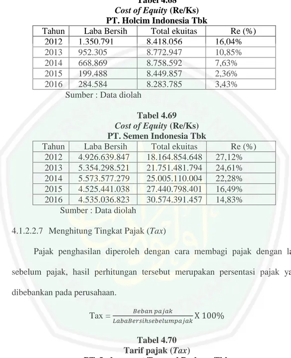 Tabel 4.68  Cost of Equity (Re/Ks)  PT. Holcim Indonesia Tbk 