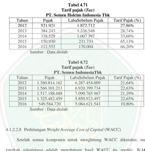 Tabel 4.71  Tarif pajak (Tax) 