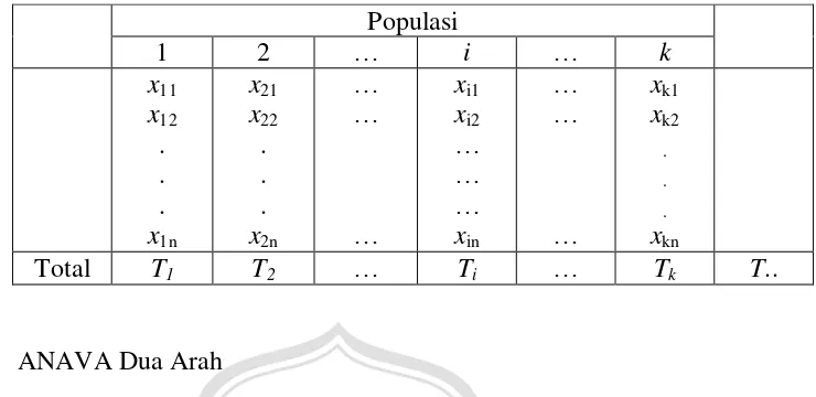 Tabel 2.2 Format ANAVA Satu Arah 