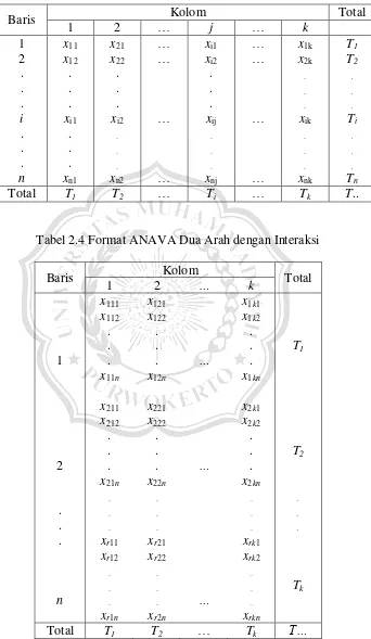 Tabel 2.4 Format ANAVA Dua Arah dengan Interaksi 