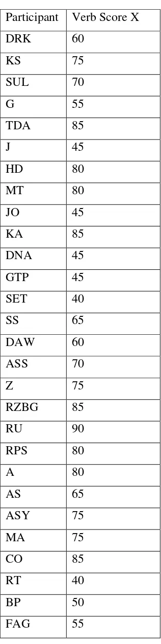 Table 4.1 Verb Score 