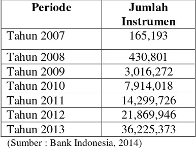 Tabel 2.1 Jumlah Penggunaan Uang Elektronik di Indonesia 