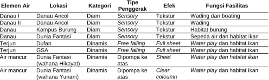Tabel 1. Rancangan penelitian studi behaviour setting fitur air dan sekitarnya 
