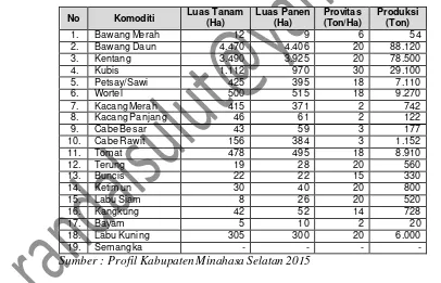 Tabel 2.3 Produksi Tanaman Hortikultura di Kabupaten Minahasa Selatan 