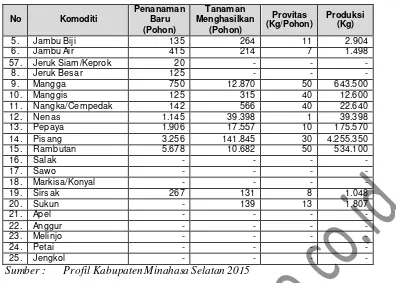 Tabel 2.5 Potensi Tanaman Obat-obatan di Kabupaten Minahasa Selatan 