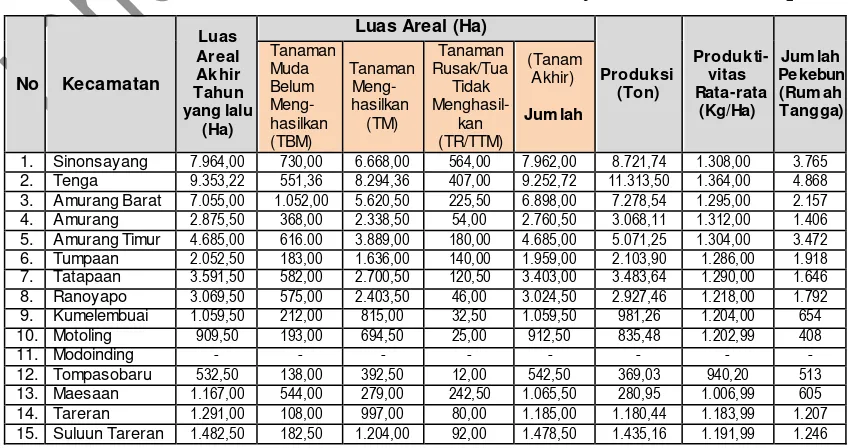 Tabel 2.7 Luas Areal dan Produksi Perkebunan Rakyat Komoditas Kelapa 
