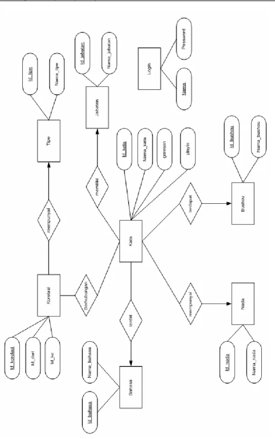Gambar 1 Entity Relationship Diagram (ERD)