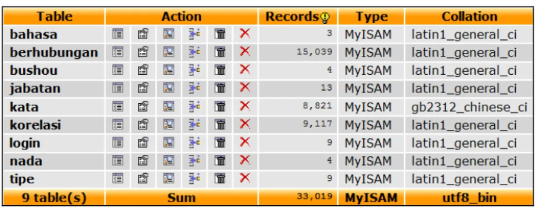 Gambar 3 Database Kamus