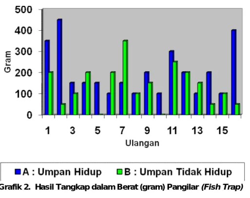 Grafik 2.  Hasil Tangkap dalam Berat (gram) Pangilar (Fish Trap) 