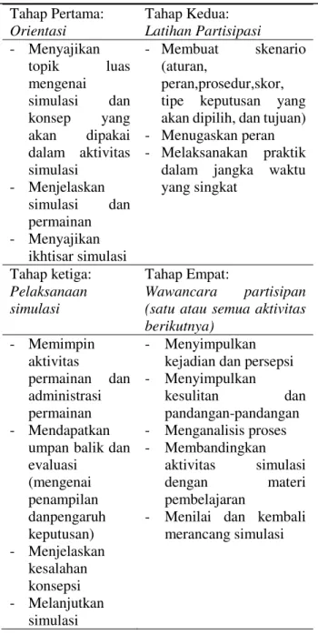 Tabel 1. Sintak Model Simulasi  Tahap Pertama:  Orientasi  Tahap Kedua:  Latihan Partisipasi  -   Menyajikan  topik  luas  mengenai  simulasi  dan  konsep  yang  akan  dipakai  dalam  aktivitas  simulasi  -   Menjelaskan  simulasi  dan  permainan  -   Meny