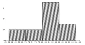 Figure 3.2 Histogram of the students’ achievement in reading comprehension for the students who has propensity extrovert learning style 