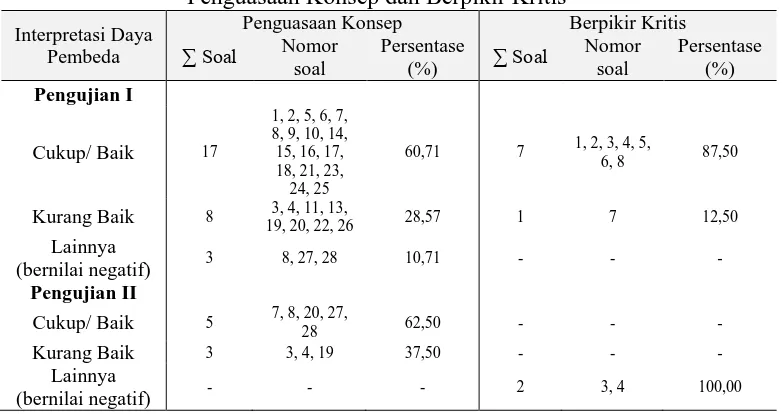 Tabel 3.14. Interpretasi Daya Pembeda Instrumen  Penguasaan Konsep dan Berpikir Kritis 