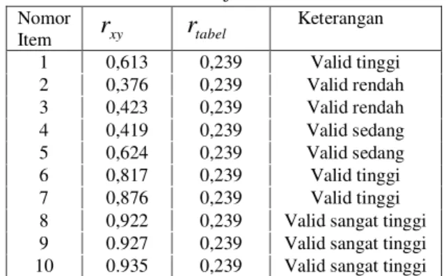 Tabel 3. Uji validitas 