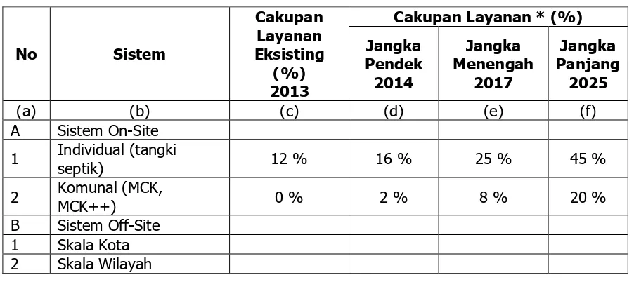 Tabel 5.5 Tahapan Pengembangan Air Limbah Domestik Kabupaten Aceh 