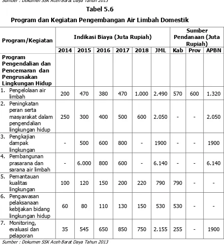 Tabel 5.6 Program dan Kegiatan Pengembangan Air Limbah Domestik 