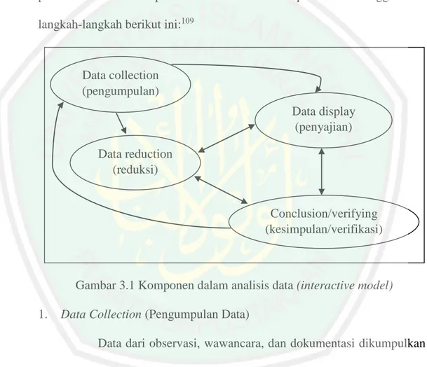 Gambar 3.1 Komponen dalam analisis data (interactive model)  1.  Data Collection (Pengumpulan Data) 