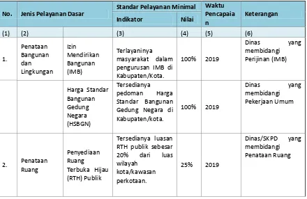 Tabel 7.7 SPM Sektor Penataan Bangunan dan Lingkungan 