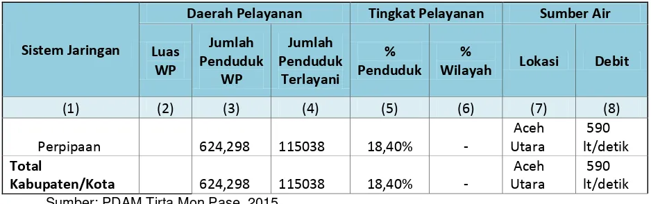 Tabel 7.9 Kondisi Eksisting Pelayanan SPAM Kabupaten Aceh Utara 