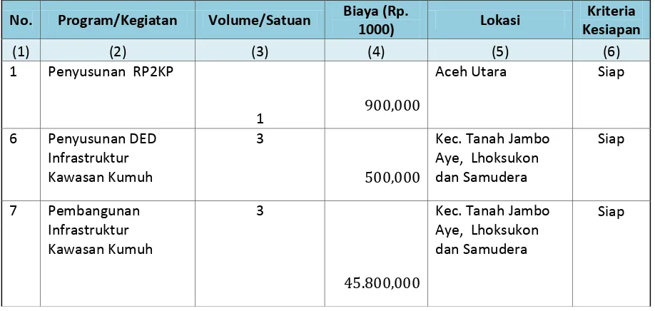 Tabel 7.1 Usulan dan Prioritas Program Infrastruktur Permukiman Kabupaten Aceh Utara  