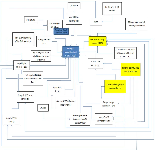 Gambar 2. Interrelationship Diagram Antar Variabel Penyebab Tingginya Pemakaian Listrik   pada Pompa Drainage Unit 