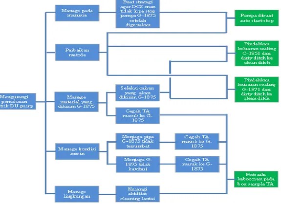 Gambar 3. Tree Diagram Alternatif Pencapaian untuk Mengurangi Pemakaian Listrik    pada Pompa Drainage Unit 