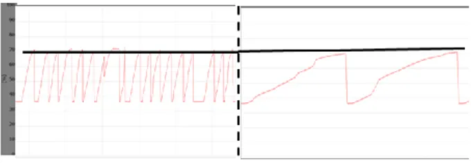 Gambar 5. Trend Frekuensi Start-Stop Pompa  Drainage Unit Sebelum dan Setelah Perbaikan 